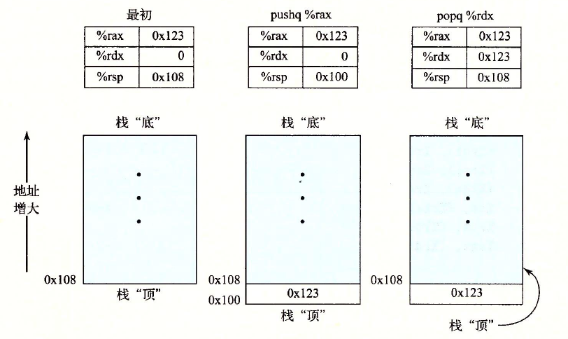 计算机系统原理：第三章-程序的机器级别表示